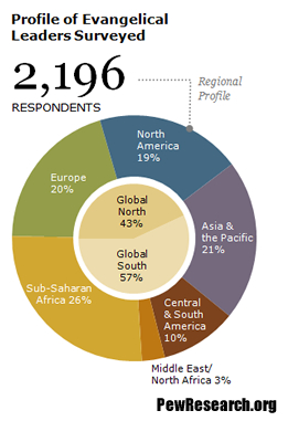 Chart: Profiles of Evangelical Leaders Survey